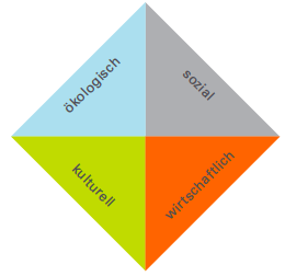 Quadrat mit den vier Leitbildern ökologisch, sozial, kulturell und wirtschaftlich in je einer Ecke