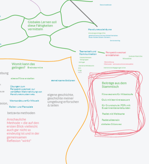 Mindmap vom Methodentisch "Online Methoden für Globales Lernen"